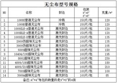 無塵布種類之間如何區(qū)分,誰更具有優(yōu)勢(shì)